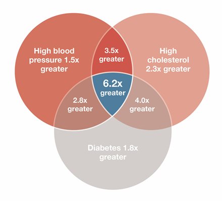 Absolute CVD Risk Approach